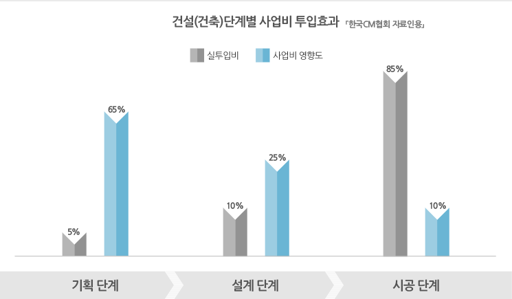 건설(건축)단계별 사업비 투입효과 - 자세한 내용은 아래 내용 참고